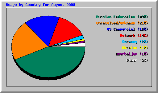 Usage by Country for August 2008